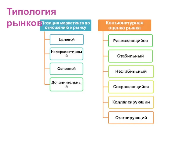 Типология рынков