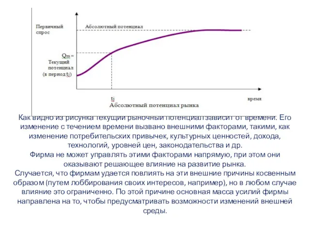 Как видно из рисунка текущий рыночный потенциал зависит от времени.