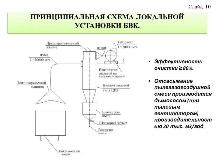 ПРИНЦИПИАЛЬНАЯ СХЕМА ЛОКАЛЬНОЙ УСТАНОВКИ БВК. Слайд 10 Эффективность очистки ≥