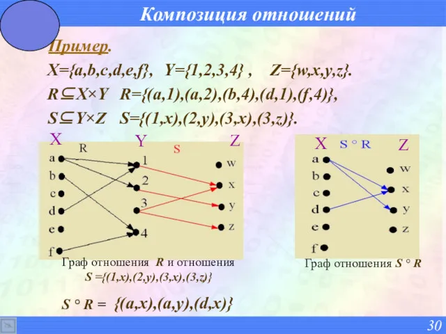 Композиция отношений Пример. X={a,b,c,d,e,f}, Y={1,2,3,4} , Z={w,x,y,z}. R⊆X×Y R={(a,1),(a,2),(b,4),(d,1),(f,4)}, S⊆Y×Z