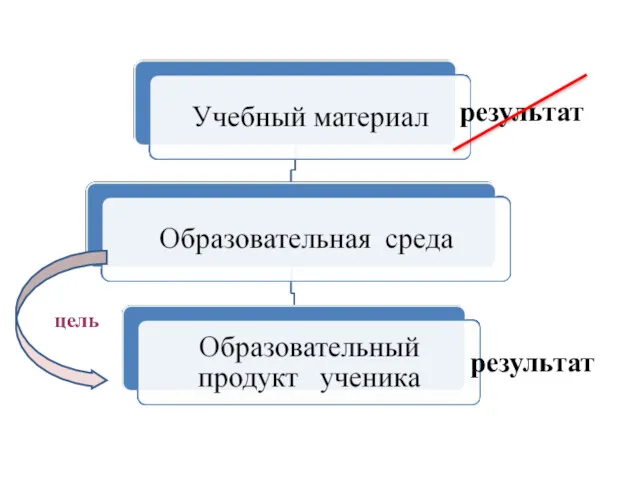 цель результат результат