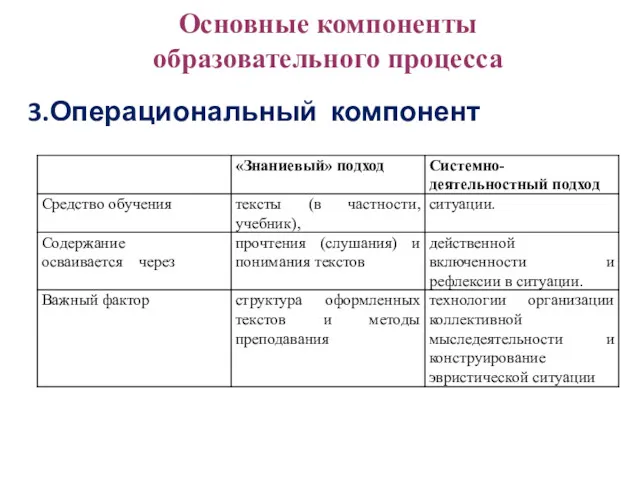 Основные компоненты образовательного процесса 3.Операциональный компонент