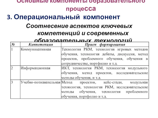 Основные компоненты образовательного процесса 3. Операциональный компонент Соотнесение аспектов ключевых компетенций и современных образовательных технологий