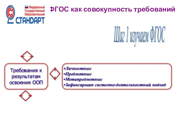 Требования к результатам освоения ООП ФГОС как совокупность требований Личностные