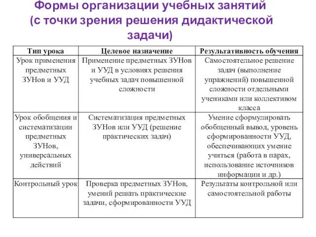 Формы организации учебных занятий (с точки зрения решения дидактической задачи)