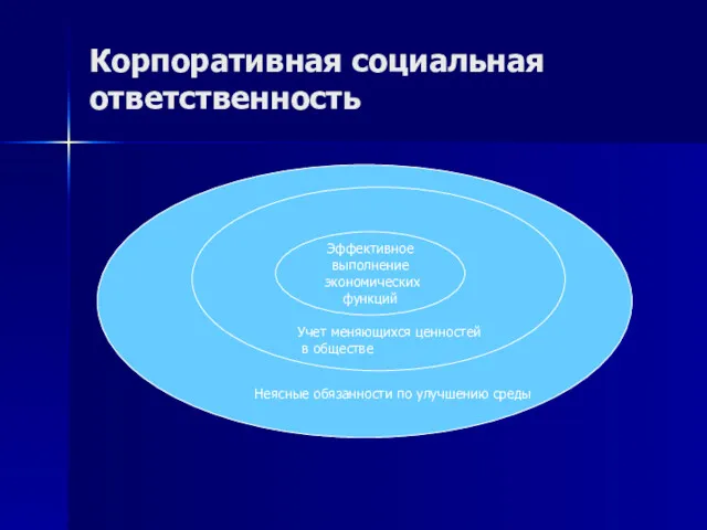 Корпоративная социальная ответственность Эффективное выполнение экономических функций Учет меняющихся ценностей