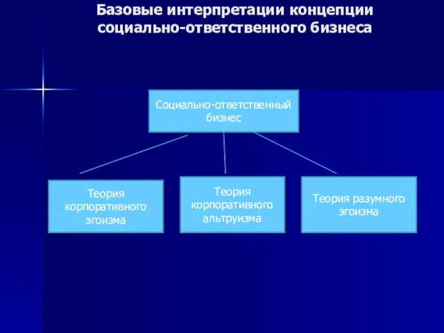 Базовые интерпретации концепции социально-ответственного бизнеса Социально-ответственный бизнес Теория корпоративного эгоизма Теория разумного эгоизма Теория корпоративного альтруизма