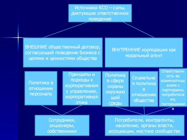 Источники КСО – силы, диктующие ответственное поведение ВНЕШНИЕ общественный договор,