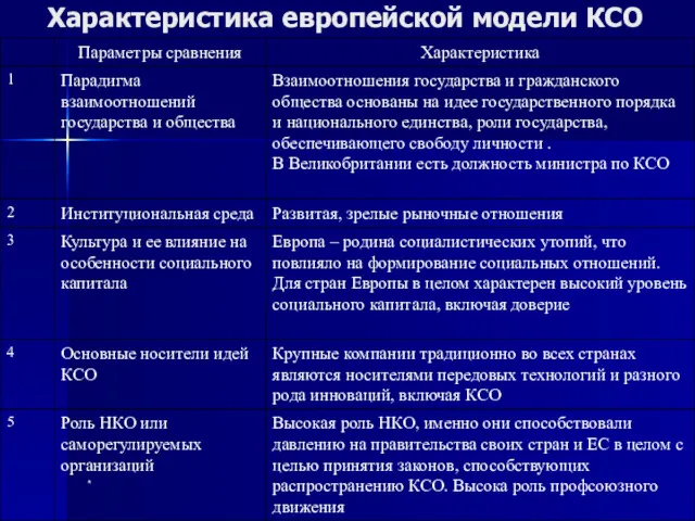 * Характеристика европейской модели КСО [1] Низкий уровень предполагает невысокое