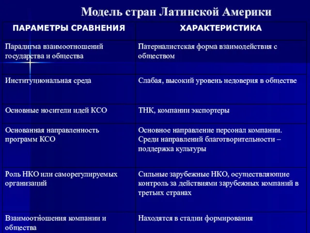 * Модель стран Латинской Америки