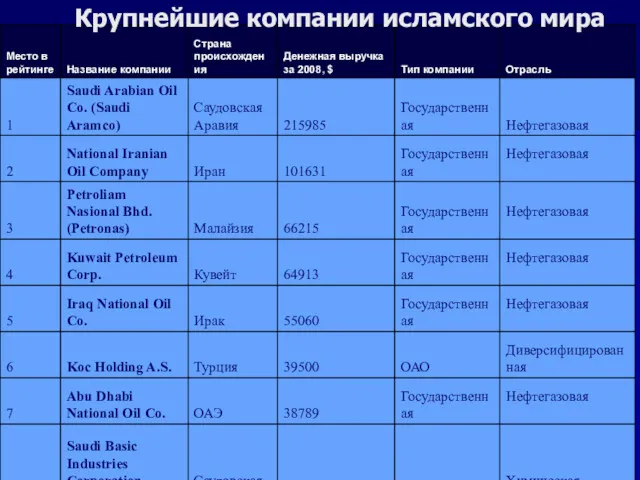 * Финансовая академия Крупнейшие компании исламского мира