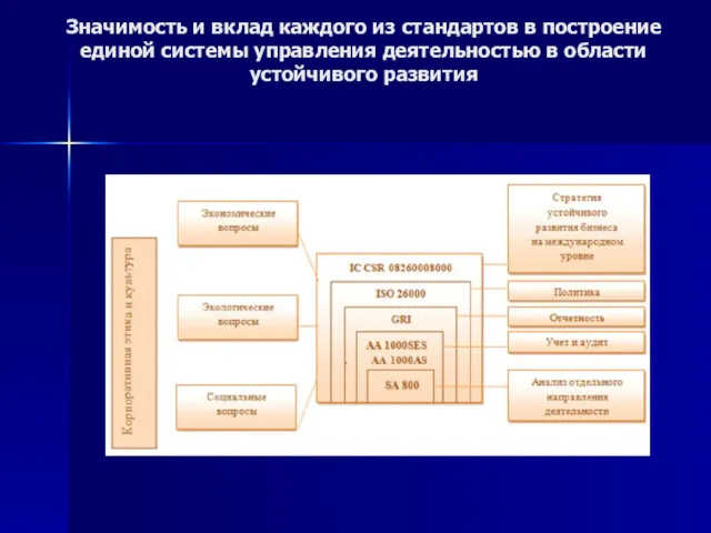 Значимость и вклад каждого из стандартов в построение единой системы управления деятельностью в области устойчивого развития