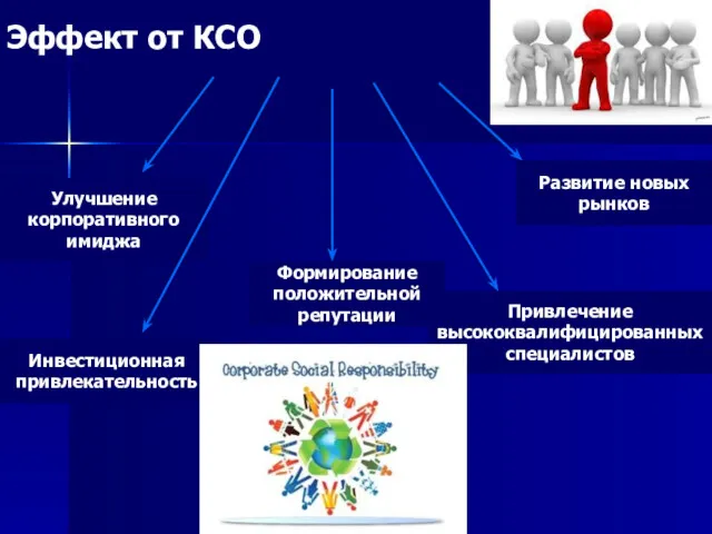 Эффект от КСО Улучшение корпоративного имиджа Формирование положительной репутации Инвестиционная