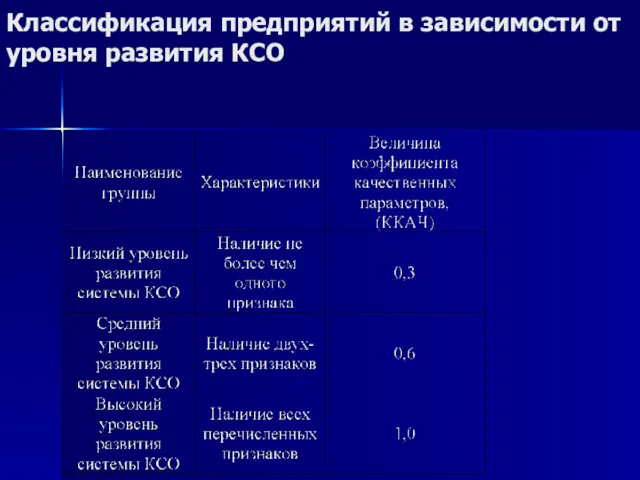 Классификация предприятий в зависимости от уровня развития КСО