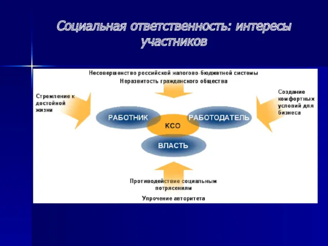 Социальная ответственность: интересы участников