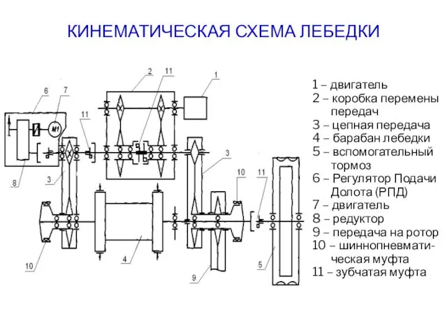 КИНЕМАТИЧЕСКАЯ СХЕМА ЛЕБЕДКИ 1 – двигатель 2 – коробка перемены передач 3 –
