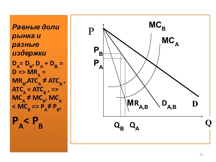 Равные доли рынка и разные издержки DA= DB, DA +