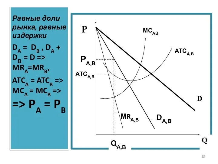 Равные доли рынка, равные издержки DA = DB , DA