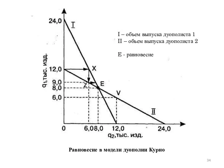 Равновесие в модели дуополии Курно I – объем выпуска дуополиста