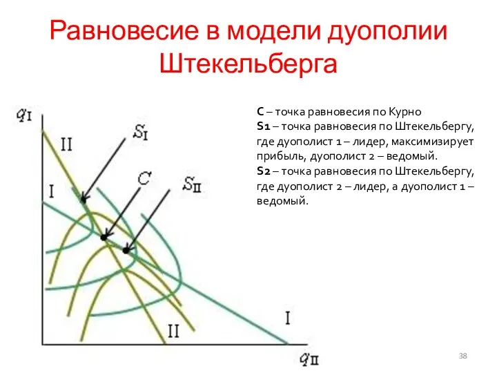 Равновесие в модели дуополии Штекельберга C – точка равновесия по