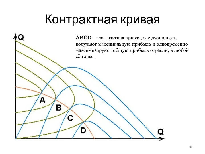 Контрактная кривая ABCD – контрактная кривая, где дуополисты получают максимальную