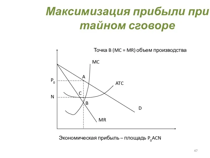 Максимизация прибыли при тайном сговоре MC D MR ATC B