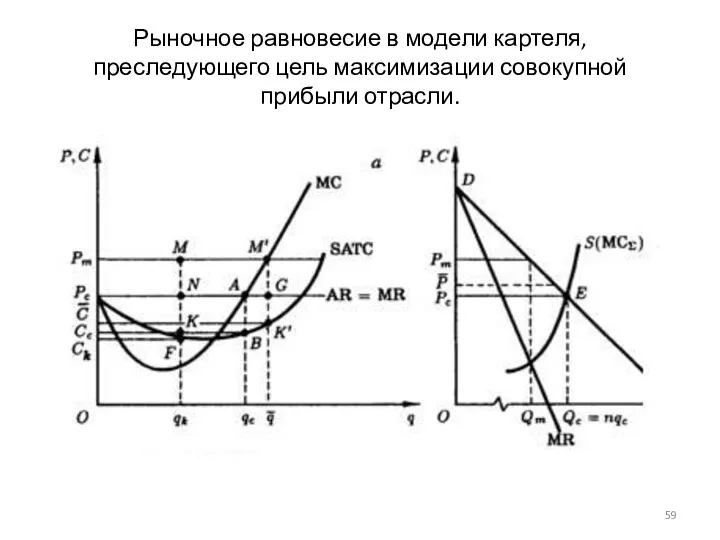 Рыночное равновесие в модели картеля, преследующего цель максимизации совокупной прибыли отрасли.