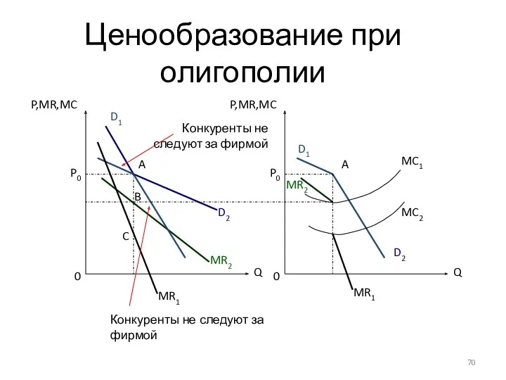 Ценообразование при олигополии D1 D2 MR1 MR2 A B C