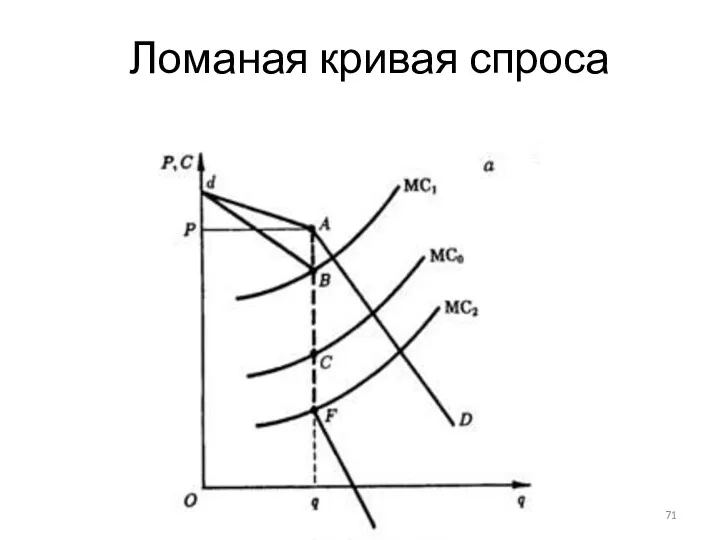 Ломаная кривая спроса