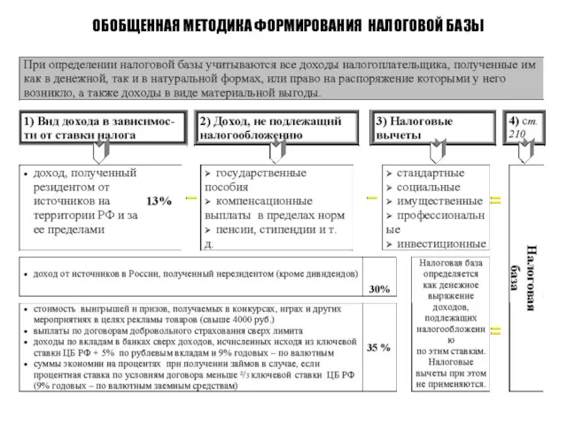 ОБОБЩЕННАЯ МЕТОДИКА ФОРМИРОВАНИЯ НАЛОГОВОЙ БАЗЫ