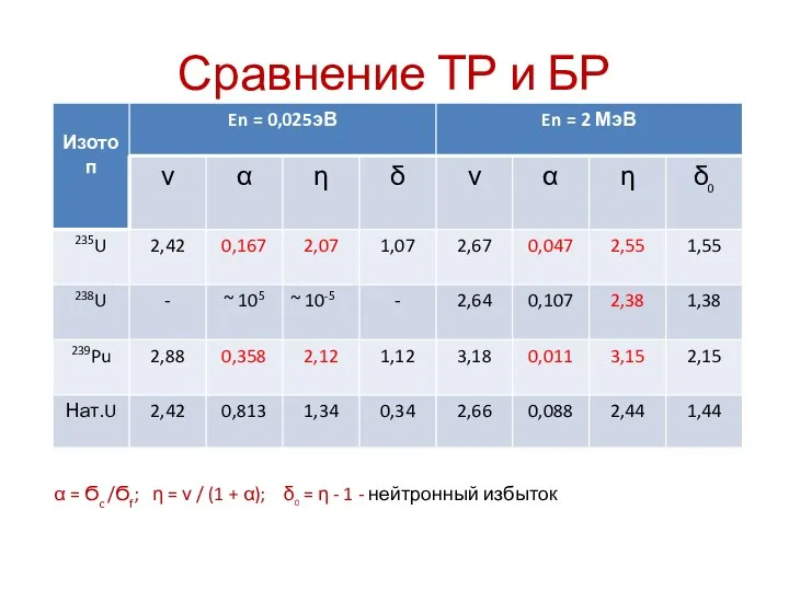 Сравнение ТР и БР α = Ϭc /Ϭf; η =