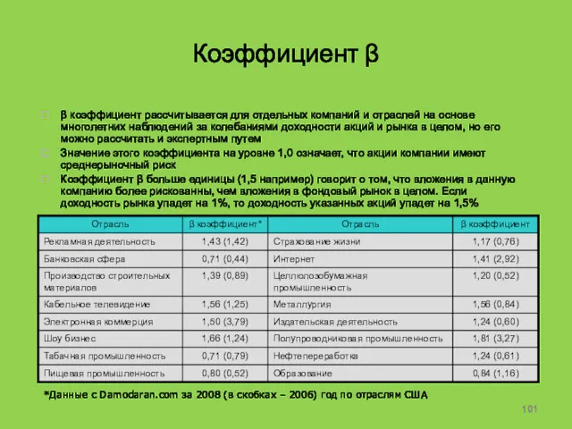 Коэффициент β β коэффициент рассчитывается для отдельных компаний и отраслей