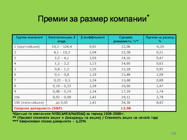 Премии за размер компании* *Данные по компаниям NYSE/AMEX/NASDAQ за период