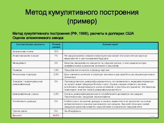 Метод кумулятивного построения (пример) Метод кумулятивного построения (РФ, 1998), расчеты в долларах США Оценка алюминиевого завода