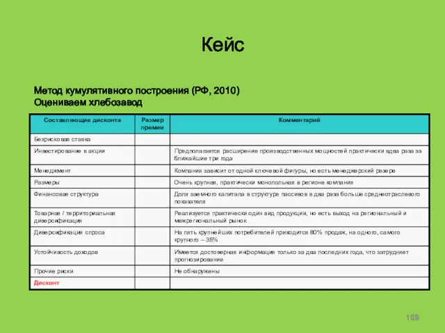 Кейс Метод кумулятивного построения (РФ, 2010) Оцениваем хлебозавод