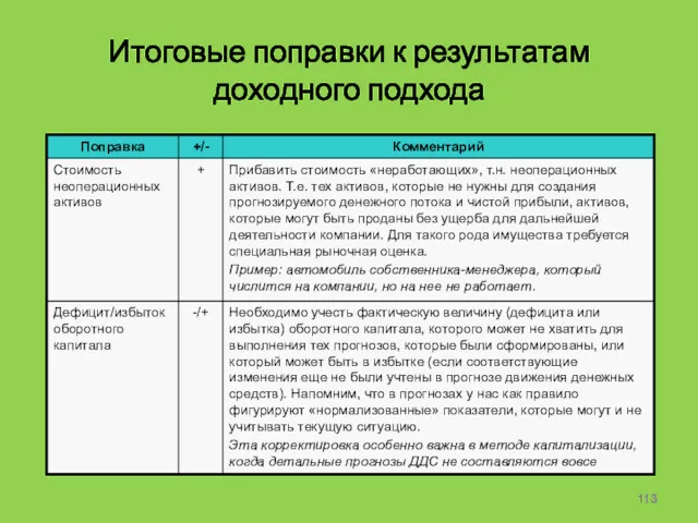 Итоговые поправки к результатам доходного подхода