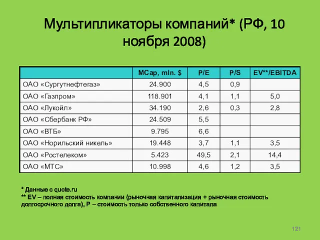 Мультипликаторы компаний* (РФ, 10 ноября 2008) * Данные с quote.ru