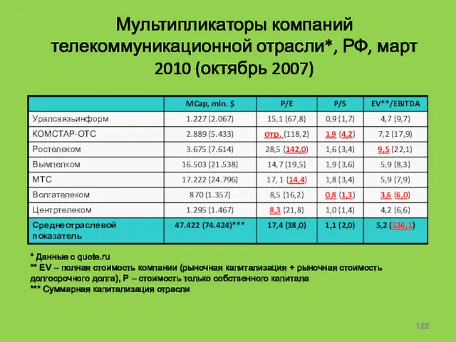 Мультипликаторы компаний телекоммуникационной отрасли*, РФ, март 2010 (октябрь 2007) *
