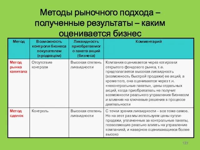 Методы рыночного подхода – полученные результаты – каким оценивается бизнес