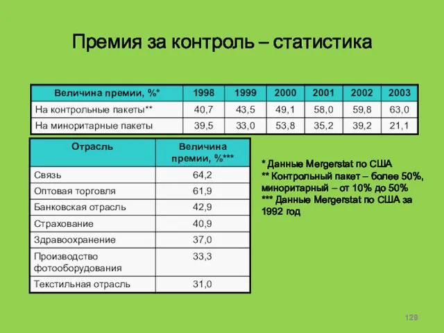 Премия за контроль – статистика * Данные Mergerstat по США