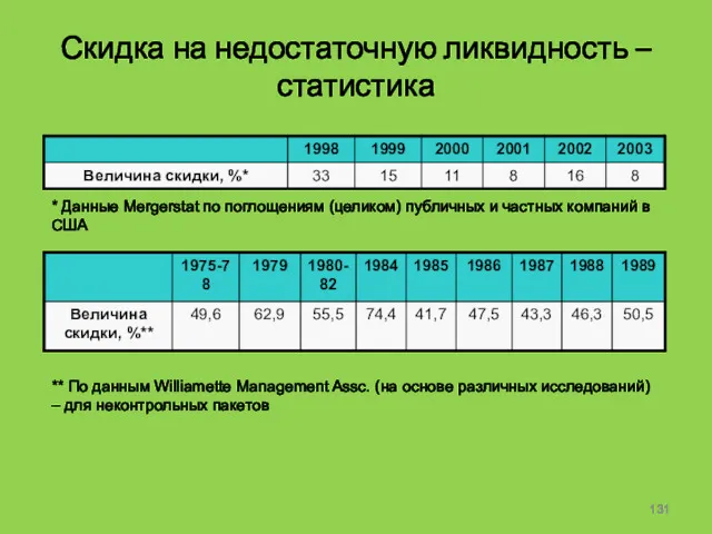 Скидка на недостаточную ликвидность – статистика ** По данным Williamette