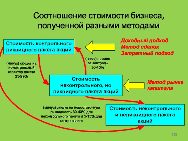 Соотношение стоимости бизнеса, полученной разными методами Доходный подход Метод сделок