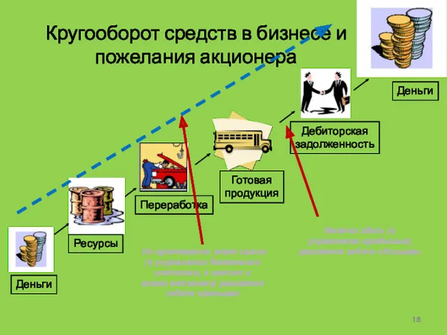 Кругооборот средств в бизнесе и пожелания акционера Деньги Ресурсы Переработка