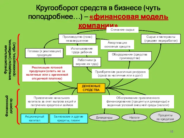 Кругооборот средств в бизнесе (чуть поподробнее…) – «финансовая модель компании»