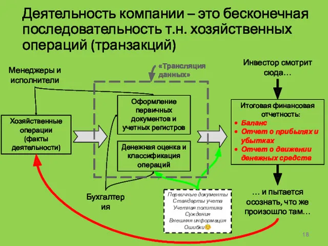 Деятельность компании – это бесконечная последовательность т.н. хозяйственных операций (транзакций)