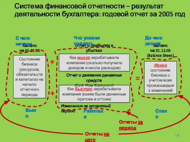 Система финансовой отчетности – результат деятельности бухгалтера: годовой отчет за