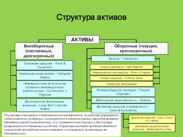 Структура активов По-разному участвуют в деятельности предприятия, по-разному формируют себестоимость