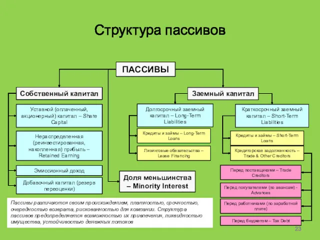 Структура пассивов Пассивы различаются своим происхождением, платностью, срочностью, очередностью возврата,