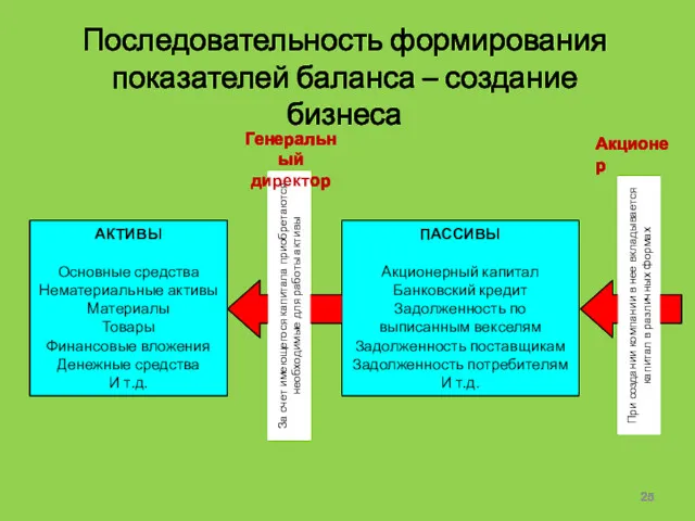 Последовательность формирования показателей баланса – создание бизнеса ПАССИВЫ Акционерный капитал