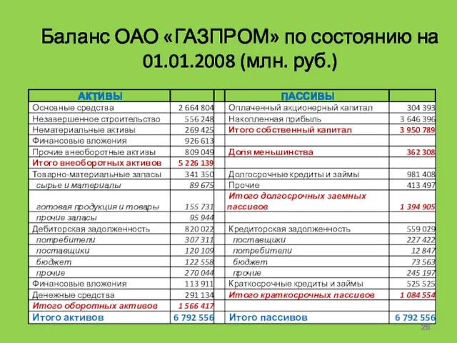 Баланс ОАО «ГАЗПРОМ» по состоянию на 01.01.2008 (млн. руб.)
